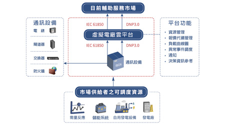 加雲聯網協助企業加入台電輔助服務市場